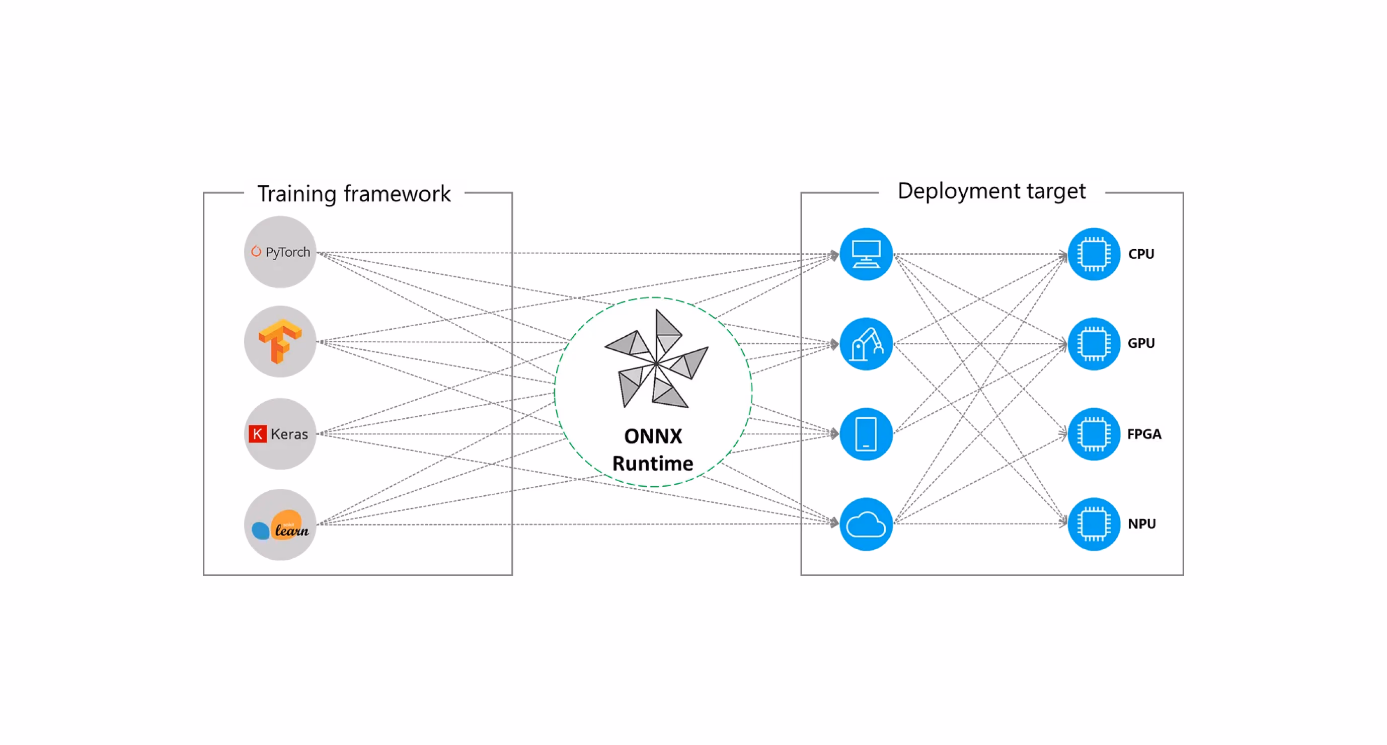 Converting any framework to onnx for cross-platform inference